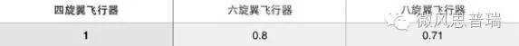 无人机四、六、八旋翼怎么选?