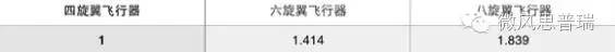 无人机四、六、八旋翼怎么选?
